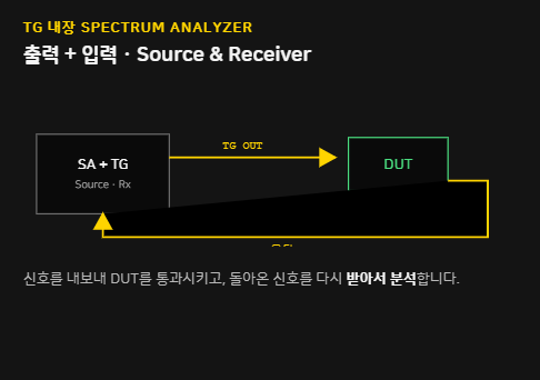 Spectrum Analyzer with TG