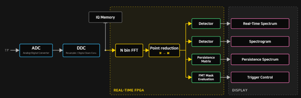 RIGOL RSA6000 RTSA ADC FFT DSP 실시간 신호 처리 흐름도