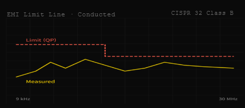 CISPR, FCC 규격의 Limit Line 예시