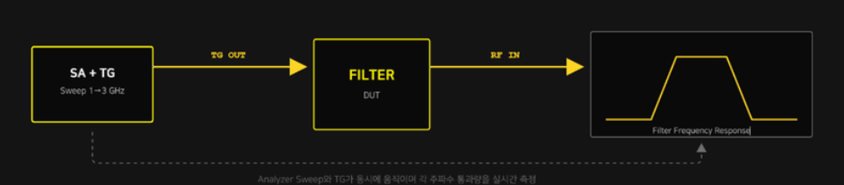 RIGOL 스펙트럼 분석기 Tracking Generator 동작 원리