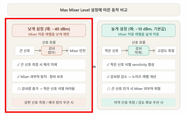RF Spectrum Analyzer에서 Max Mixer Level 설정의 의미