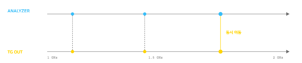 Analyzer and TG out at the same time