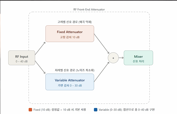 input attenuator에 대한 설명