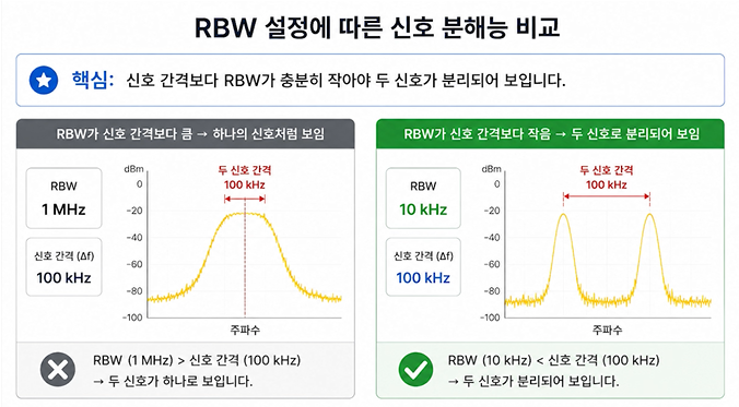 RIGOL RSA6000 RBW 설정에 따른 신호 분해능 비교