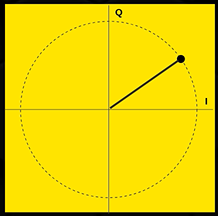 IQ graph
