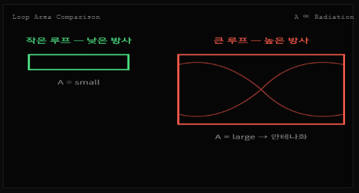 Ground return path와 루프 면적에 따른 방사 노이즈
