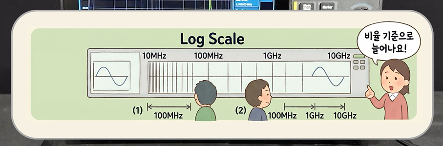 스펙트럼 분석기 Linear Scale과 Log Scale 비교 - 넓은 주파수 대역의 신호 분포를 비율 기준으로 확인하는 화면