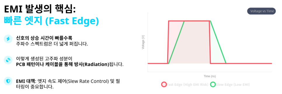 고조파와 EMI