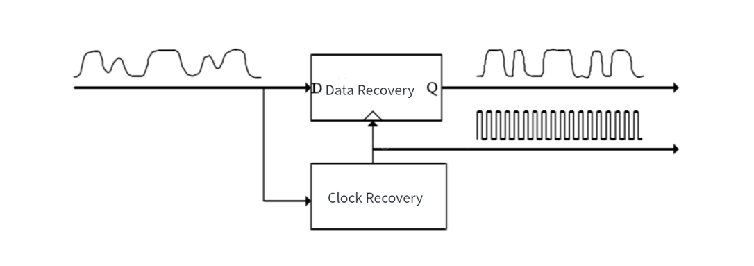 Clock Recovery 개념도