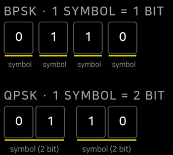 BPSK, QPSK의 Symbol 설명