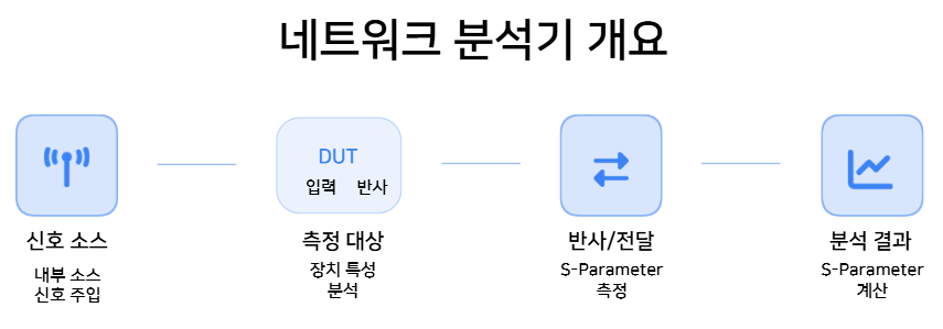 네트워크 분석기 S-Parameter 측정 화면