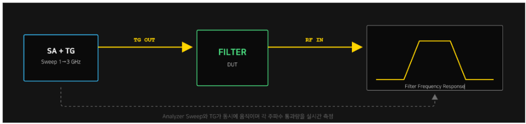 RIGOL 스펙트럼 분석기 Tracking Generator 주파수 응답 측정 원리
