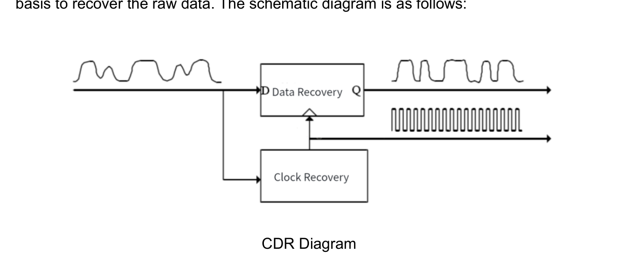 CDR(Clock and Data Recovery) 개념도 — 입력 신호가 Data Recovery와 Clock Recovery 블록을 거쳐 복원된 데이터(Q)와 클럭으로 분리되는 과정