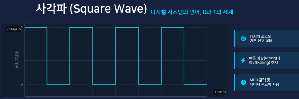 사각파와 디지털 신호