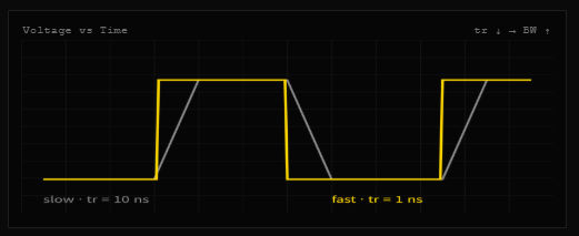 Fast edge 신호에서 발생하는 고조파 성분