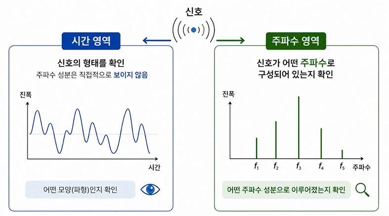 시간 영역과 주파수 영역에서의 분석의 차이점