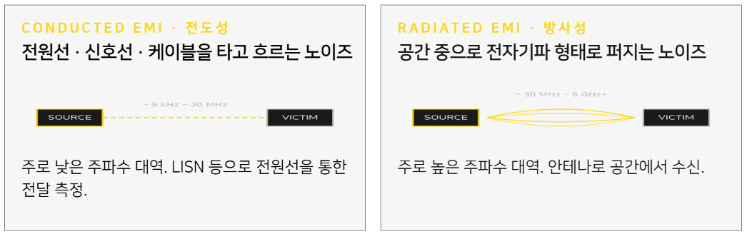 Conducted EMI와 Radiated EMI의 전달 경로 비교