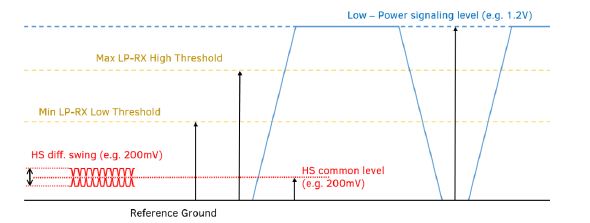 voltage swing of MIPI differential signals for high-speed and low-power mode
